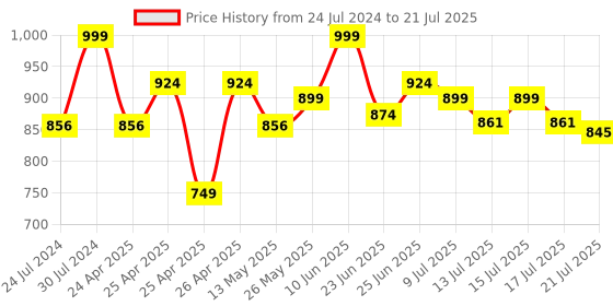 ajio.com excel Ne ppig fun play schl bg 36 cm excel Price History Graph from 24 Jul 2024 to 17 Jul 2025