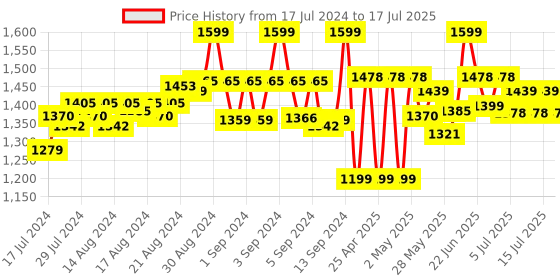 ajio.com excel Ne pwptrl act r&b clr sbg 41cm excel Price History Graph from 17 Jul 2024 to 17 Jul 2025