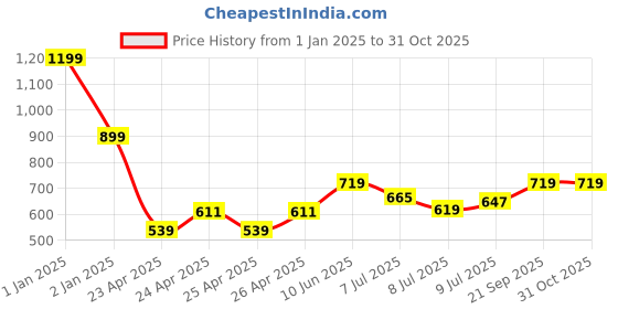 ajio.com excel Ne pwptrl all players sbg41 cm excel Price History Graph from 1 Jan 2025 to 31 Oct 2025