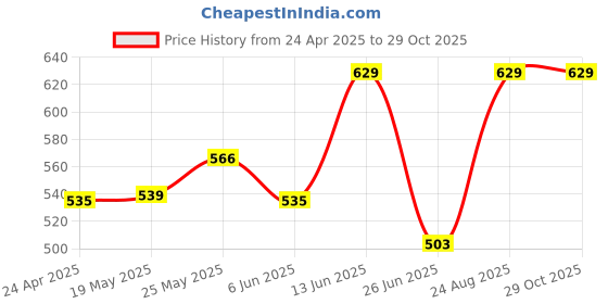 ajio.com Ne soft buddies nurse doll soft buddies Price History Graph from 24 Apr 2025 to 29 Oct 2025