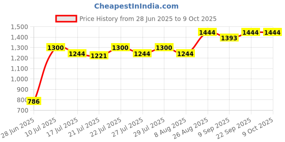 ajio.com thinkerplace Ne tp transformers bumblebee racer car y thinkerplace Price History Graph from 28 Jun 2025 to 9 Oct 2025