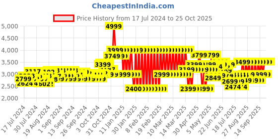 ajio.com adidas kids Nebzed K Lace-Up Shoes adidas kids Price History Graph from 17 Jul 2024 to 25 Oct 2025