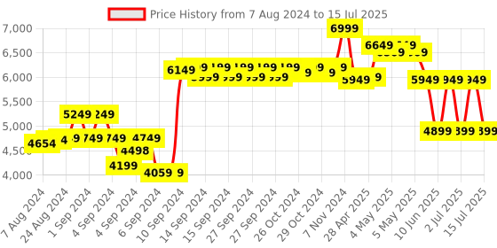 ajio.com adidas Nebzed Lace-Up Running Shoes adidas Price History Graph from 7 Aug 2024 to 15 Jul 2025