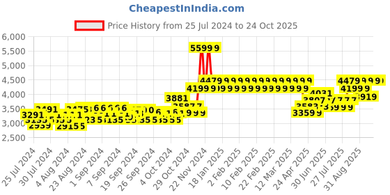 ajio.com adidas kids Nebzed Minnie El K Shoes adidas kids Price History Graph from 25 Jul 2024 to 24 Oct 2025