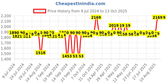 ajio.com the white willow Neck & Back Support Sleeping Pillow with Outer Zipper the white willow Price History Graph from 9 Jul 2024 to 13 Oct 2025