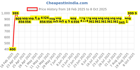 ajio.com billebon Neck Pillow Eye Mask with Button Closure billebon Price History Graph from 18 Feb 2025 to 8 Oct 2025