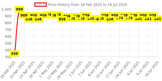ajio.com billebon Neck Pillow with Button Closure billebon Price History Graph from 18 Feb 2025 to 16 Jul 2025