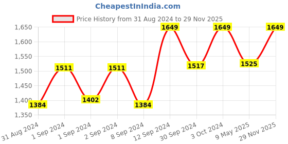 ajio.com prabhubhakti Necklace prabhubhakti Price History Graph from 31 Aug 2024 to 29 Nov 2025