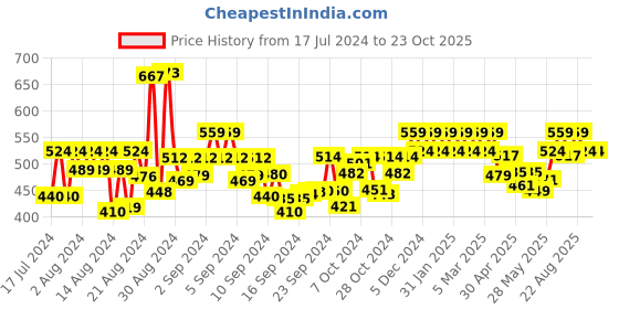 ajio.com bhrm Necklace & Earings Set bhrm Price History Graph from 17 Jul 2024 to 23 Oct 2025