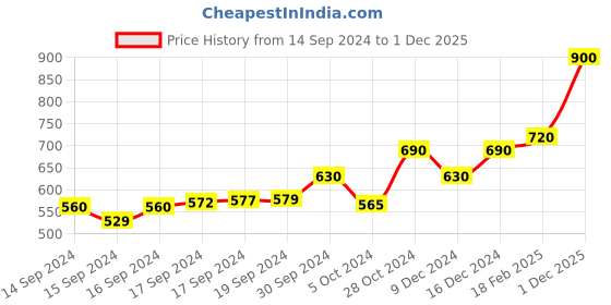 ajio.com jewels galaxy Necklace Set with Pearl Beads jewels galaxy Price History Graph from 14 Sep 2024 to 1 Dec 2025