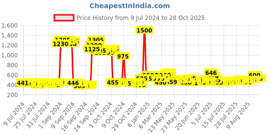 ajio.com ajmal Neea Eau De Parfum- 100 ml ajmal Price History Graph from 9 Jul 2024 to 28 Oct 2025