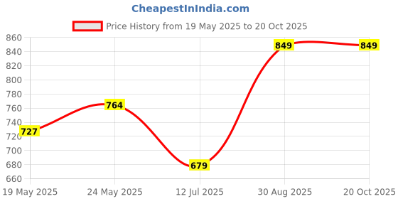 ajio.com needles and stitches Men Regular Fit Hoodie with Kangaroo Pockets needles and stitches Price History Graph from 19 May 2025 to 20 Oct 2025