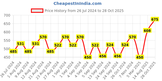 ajio.com neeed Women Floral Print Round-Neck Nighti neeed Price History Graph from 26 Jul 2024 to 28 Oct 2025