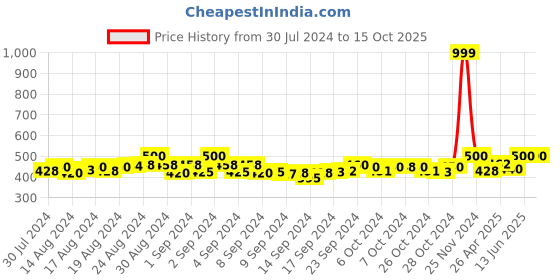 ajio.com neel art Embroidered Dupatta with Tassels neel art Price History Graph from 30 Jul 2024 to 15 Oct 2025