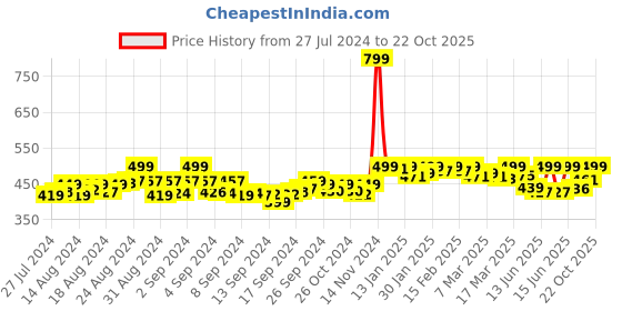 ajio.com neel art Embroidered Silk Dupatta neel art Price History Graph from 27 Jul 2024 to 22 Oct 2025
