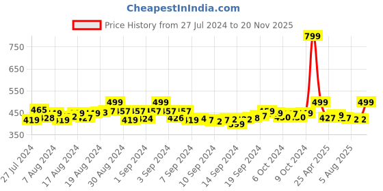 ajio.com neel art Embroidered Work Silk Dupatta neel art Price History Graph from 27 Jul 2024 to 20 Nov 2025