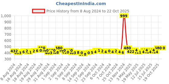 ajio.com neel art Printed Dupatta with Tassels neel art Price History Graph from 8 Aug 2024 to 21 Oct 2025