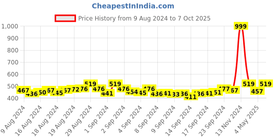 ajio.com neel art Sequin Embroidered Chanderi Dupatta with Tassels neel art Price History Graph from 9 Aug 2024 to 7 Oct 2025