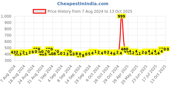 ajio.com neel art Striped Dupatta with Tassels neel art Price History Graph from 7 Aug 2024 to 12 Oct 2025