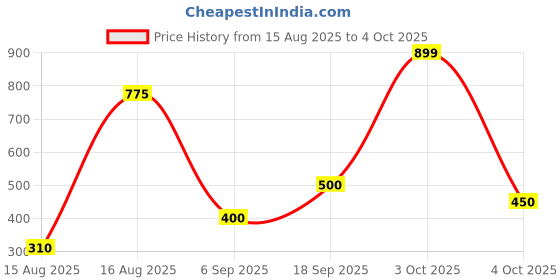 ajio.com neela home Printed Door Curtain with Eyelets Header neela home Price History Graph from 15 Aug 2025 to 4 Oct 2025