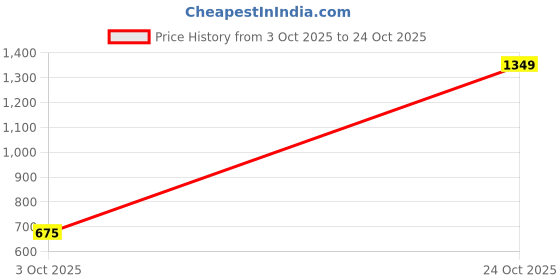 ajio.com neela home Set of 1 Room Darkening Blackout Window Curtain neela home Price History Graph from 3 Oct 2025 to 24 Oct 2025