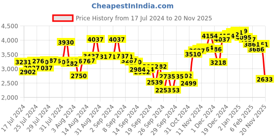 ajio.com Neemans neemans Price History Graph from 17 Jul 2024 to 20 Nov 2025