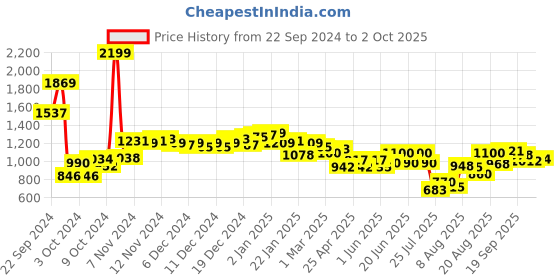 ajio.com neemans Flip Flops with PU upper neemans Price History Graph from 22 Sep 2024 to 2 Oct 2025
