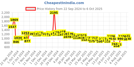 ajio.com neemans Flip Flops with PU upper neemans Price History Graph from 22 Sep 2024 to 6 Oct 2025