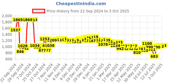 ajio.com neemans Flip Flops with PU upper neemans Price History Graph from 22 Sep 2024 to 3 Oct 2025