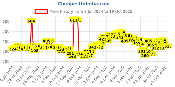 ajio.com neemans Flip Flops with Synthetic upper neemans Price History Graph from 9 Jul 2024 to 15 Oct 2025
