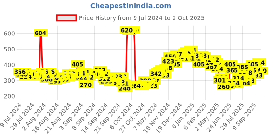 ajio.com neemans Flip Flops with Synthetic upper neemans Price History Graph from 9 Jul 2024 to 2 Oct 2025
