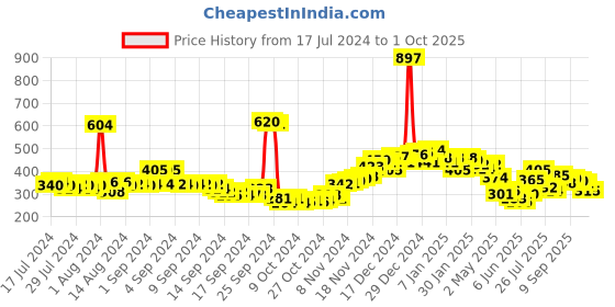 ajio.com neemans Flip Flops with Synthetic upper neemans Price History Graph from 17 Jul 2024 to 1 Oct 2025