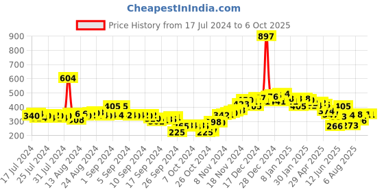 ajio.com neemans Flip Flops with Synthetic upper neemans Price History Graph from 17 Jul 2024 to 5 Oct 2025