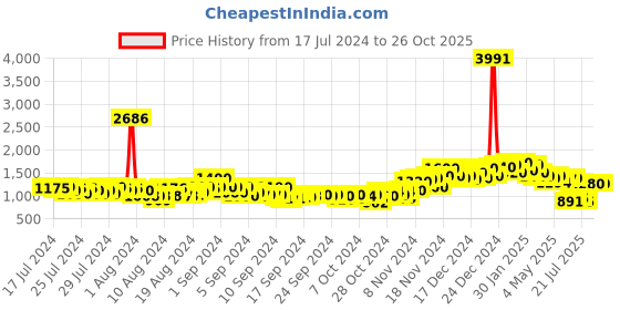 ajio.com neemans Knitted Slip-On Shoes with Round Shape neemans Price History Graph from 17 Jul 2024 to 26 Oct 2025