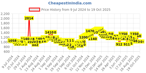 ajio.com neemans Lace-Up Flat Sneakers neemans Price History Graph from 9 Jul 2024 to 19 Oct 2025