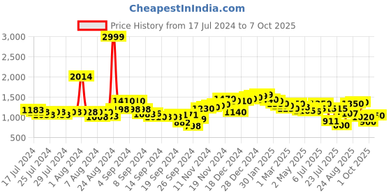 ajio.com neemans Low-Top Lace-Up Sneakers neemans Price History Graph from 17 Jul 2024 to 7 Oct 2025