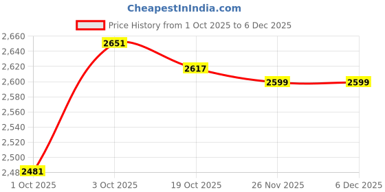 ajio.com neemans Men Almond-Toe Lace-Up Sneakers neemans Price History Graph from 1 Oct 2025 to 5 Dec 2025