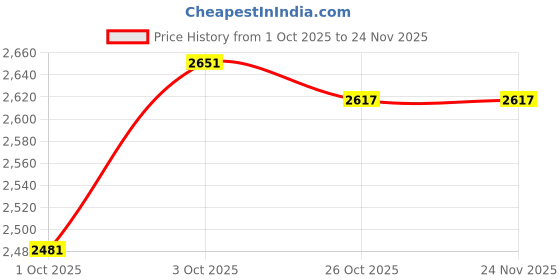 ajio.com neemans Men Almond-Toe Lace-Up Sneakers neemans Price History Graph from 1 Oct 2025 to 23 Nov 2025