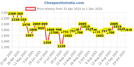 ajio.com neemans Men Almond-Toe Slip-On Loafers neemans Price History Graph from 25 Apr 2025 to 1 Dec 2025