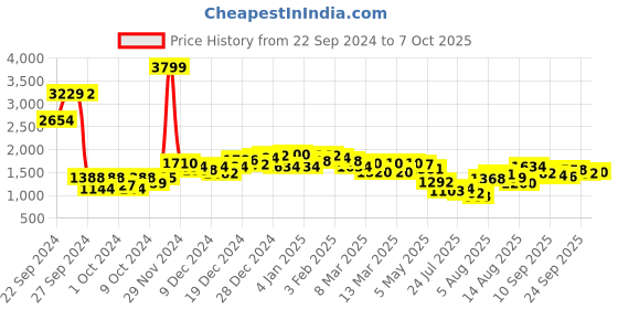 ajio.com neemans Men Almond-Toe Slip-On Shoes neemans Price History Graph from 22 Sep 2024 to 7 Oct 2025