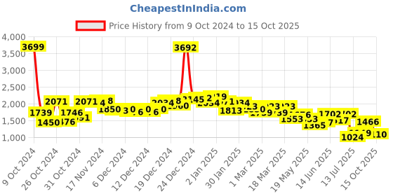 ajio.com neemans Men Almond-Toe Slip-On Shoes neemans Price History Graph from 9 Oct 2024 to 15 Oct 2025