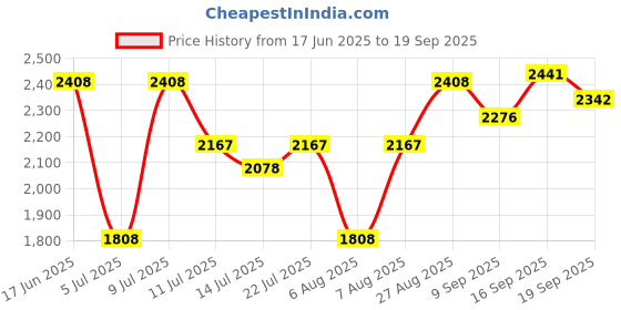 ajio.com neemans Men Almond-Toe Slip-On Sneaker neemans Price History Graph from 17 Jun 2025 to 19 Sep 2025