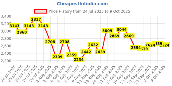ajio.com neemans Men Casual Shoes with Knitted Upper neemans Price History Graph from 24 Jul 2025 to 9 Oct 2025