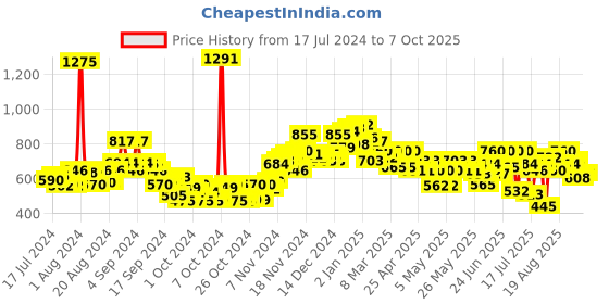 ajio.com neemans Men Coloublock Open-Toe Flip Flops neemans Price History Graph from 17 Jul 2024 to 7 Oct 2025