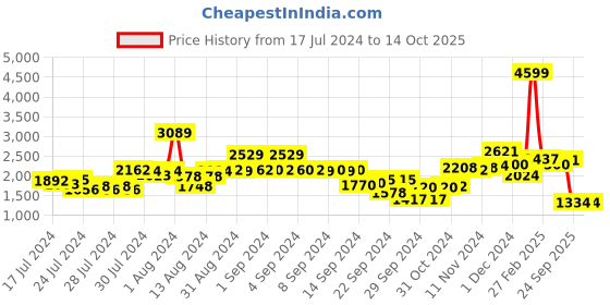 ajio.com neemans Men Colourblock Lace-Up Sneakers neemans Price History Graph from 17 Jul 2024 to 13 Oct 2025