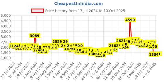 ajio.com neemans Men Colourblock Lace-Up Sneakers neemans Price History Graph from 17 Jul 2024 to 9 Oct 2025