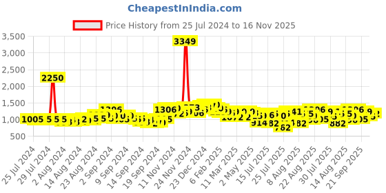 ajio.com neemans Men Colourblock Lace-Up Sneakers neemans Price History Graph from 25 Jul 2024 to 16 Nov 2025