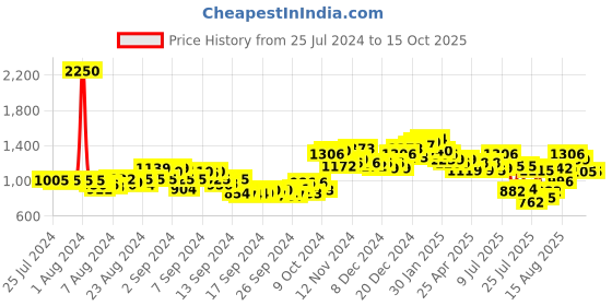 ajio.com neemans Men Colourblock Lace-Up Sneakers neemans Price History Graph from 25 Jul 2024 to 15 Oct 2025
