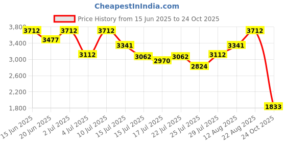 ajio.com neemans Men Colourblock Lace-Up Sneakers  neemans Price History Graph from 15 Jun 2025 to 24 Oct 2025