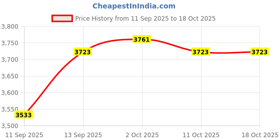 ajio.com neemans Men Colourblock Lace-Up Sneakers neemans Price History Graph from 11 Sep 2025 to 18 Oct 2025